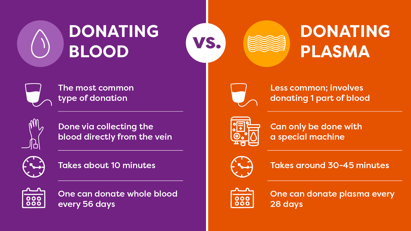 Donating Plasma Vs Blood What s The Difference 