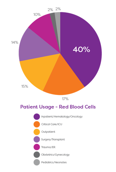 PatientsUsageofRBCs_piechart-(1).jpg